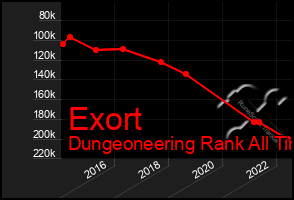 Total Graph of Exort