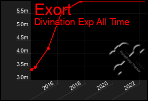 Total Graph of Exort