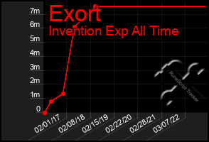 Total Graph of Exort