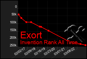 Total Graph of Exort