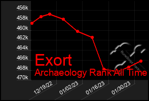 Total Graph of Exort