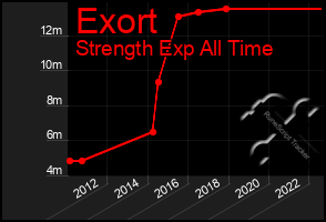 Total Graph of Exort