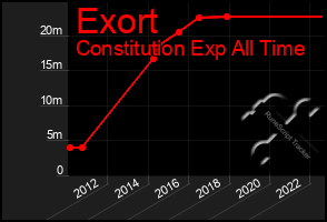 Total Graph of Exort