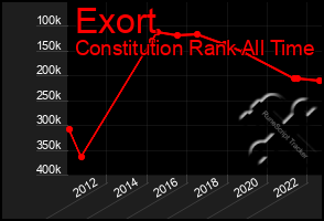 Total Graph of Exort