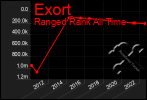 Total Graph of Exort