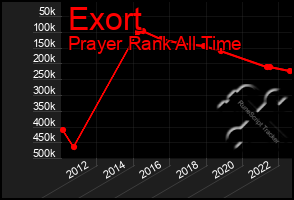 Total Graph of Exort