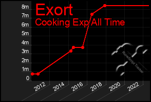 Total Graph of Exort