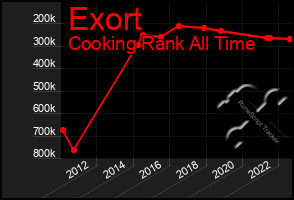 Total Graph of Exort