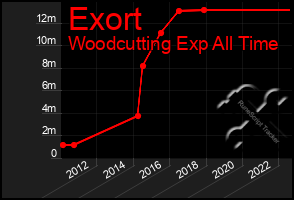 Total Graph of Exort