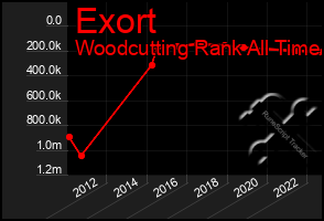 Total Graph of Exort