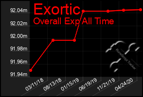 Total Graph of Exortic