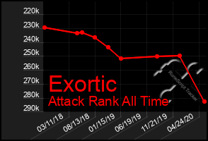 Total Graph of Exortic