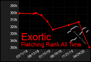 Total Graph of Exortic