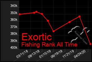 Total Graph of Exortic