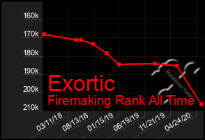 Total Graph of Exortic