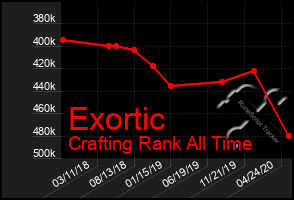 Total Graph of Exortic