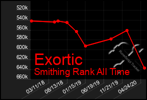 Total Graph of Exortic