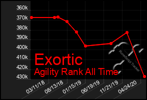 Total Graph of Exortic