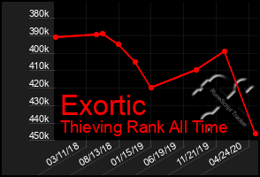 Total Graph of Exortic