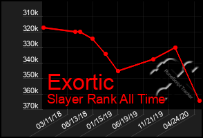 Total Graph of Exortic