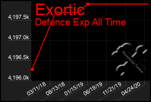 Total Graph of Exortic