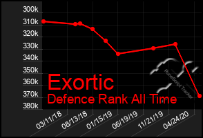 Total Graph of Exortic