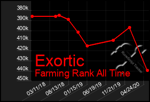 Total Graph of Exortic