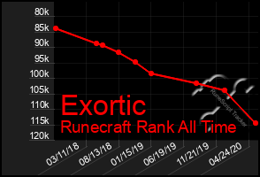 Total Graph of Exortic