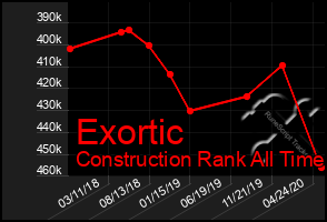 Total Graph of Exortic