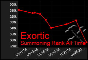 Total Graph of Exortic