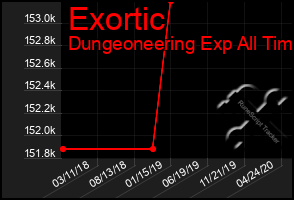 Total Graph of Exortic