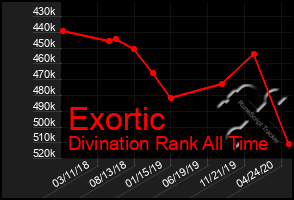 Total Graph of Exortic