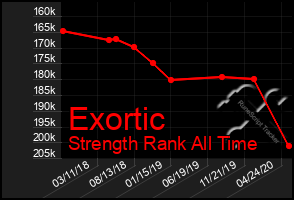 Total Graph of Exortic