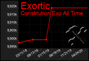 Total Graph of Exortic