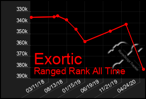 Total Graph of Exortic