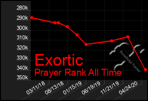 Total Graph of Exortic