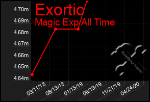 Total Graph of Exortic