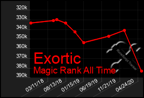 Total Graph of Exortic