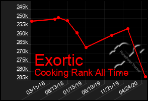 Total Graph of Exortic