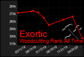 Total Graph of Exortic