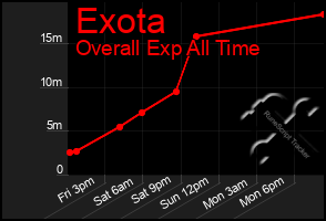 Total Graph of Exota