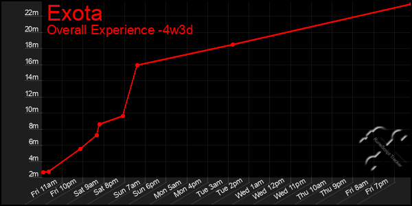 Last 31 Days Graph of Exota