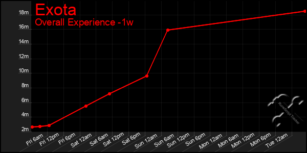 1 Week Graph of Exota