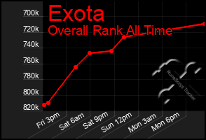 Total Graph of Exota