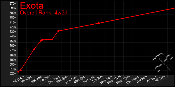 Last 31 Days Graph of Exota