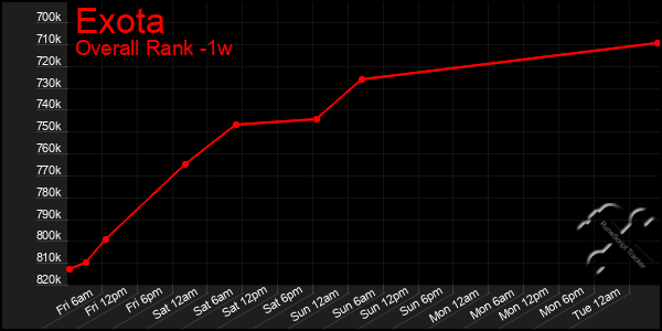 1 Week Graph of Exota