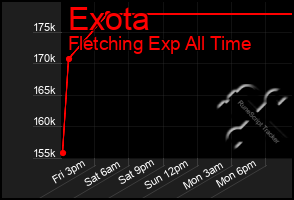 Total Graph of Exota