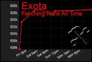 Total Graph of Exota