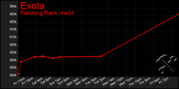 Last 31 Days Graph of Exota