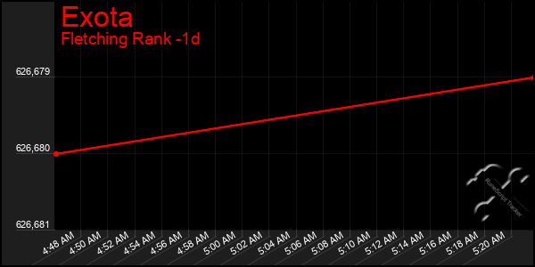 Last 24 Hours Graph of Exota